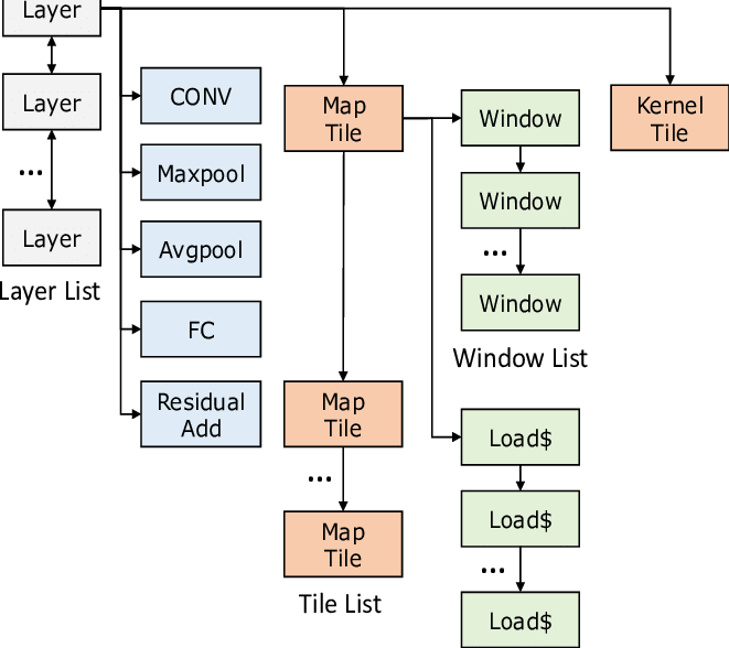 The Arrows Represent Pointers - Diagram (661x588), Png Download