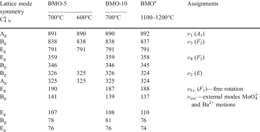 Raman Mode Frequencies For The Bmo Powders Heat-treated - Number (850x433), Png Download