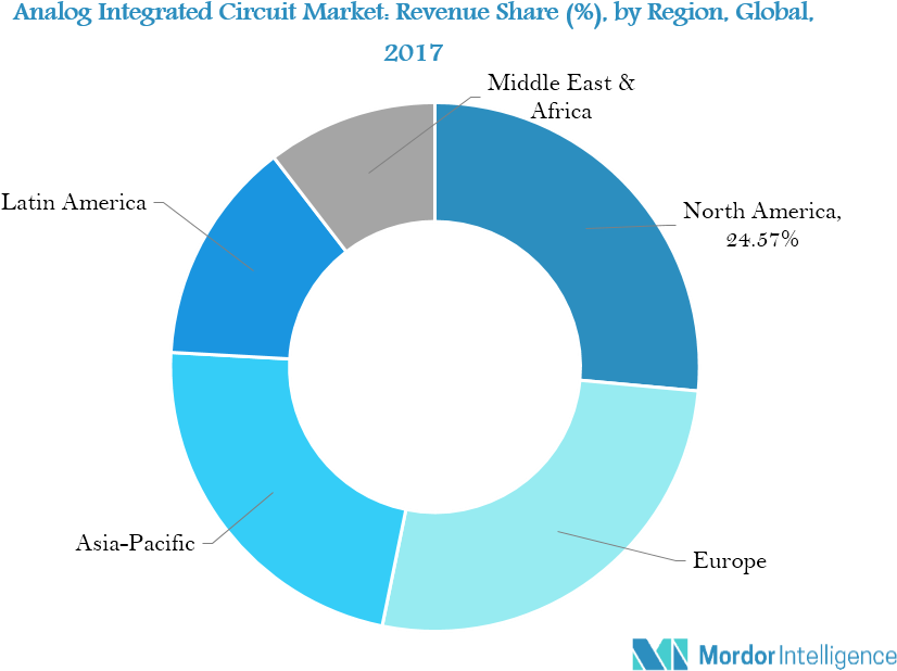 Analog Integrated Circuit Market - Location Based Services Market Share (947x632), Png Download
