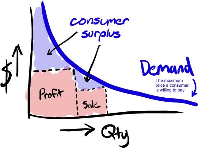 Damn, It Feels To Good To Be A Consumer - Consumer Surplus Cartoon (800x600), Png Download