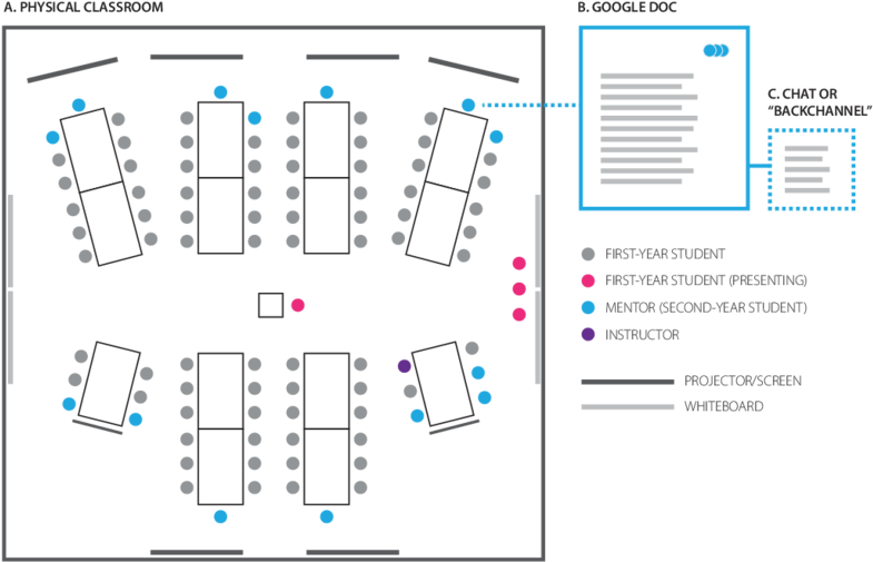 Arrangement Of The Physical Classroom Space , Collaborative - Diagram (850x553), Png Download