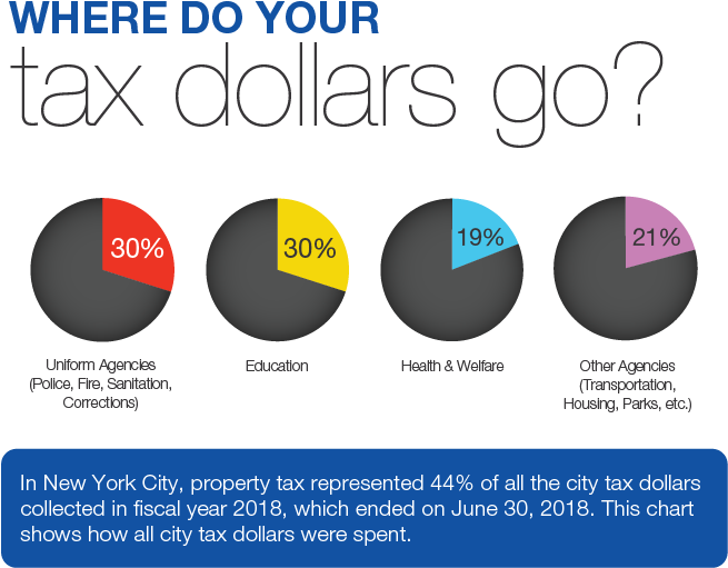 Where Do Your Tax Dollars Go - Diagram (718x594), Png Download