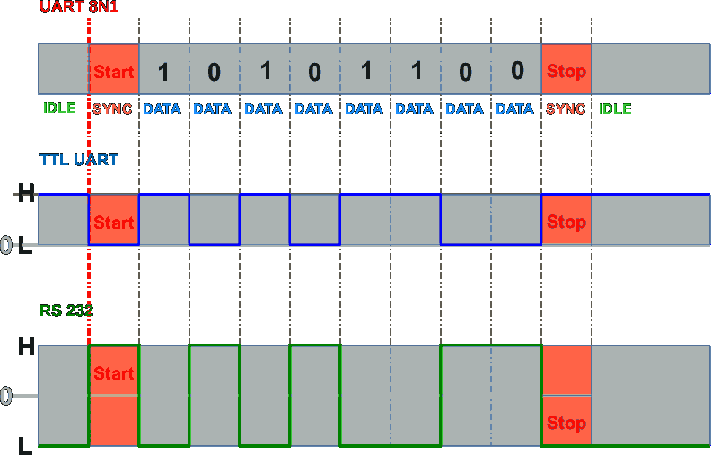 Input Uart 8n1 Signal (792x507), Png Download