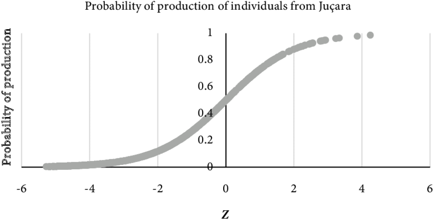Curl Production Probability In The 809 Sampled Juçara - Plot (850x434), Png Download