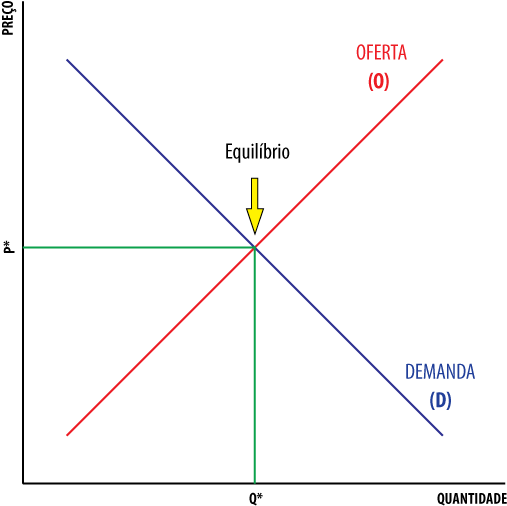 Oferta E Demanda - Curva De Oferta E Demanda (594x538), Png Download