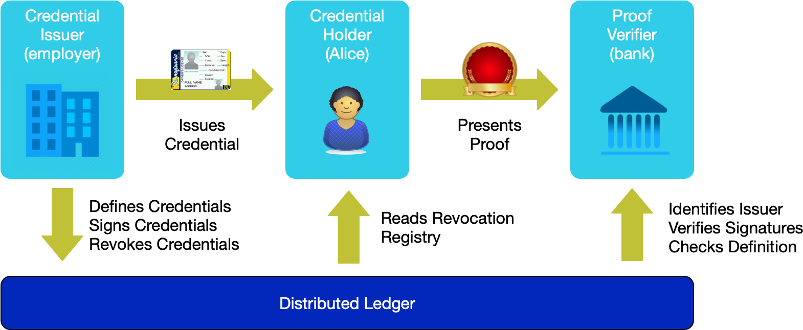 Credential Flow For Alice Obtaining A Loan - Did Verifiable Credentials (1594x646), Png Download
