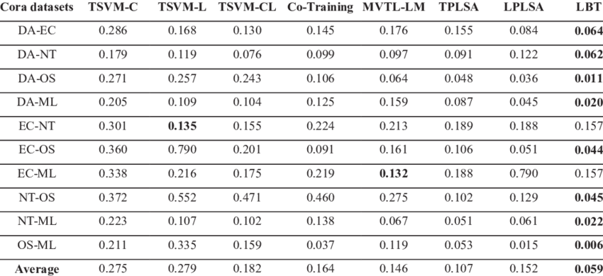 Error Rates For The Cora Datasets (850x390), Png Download
