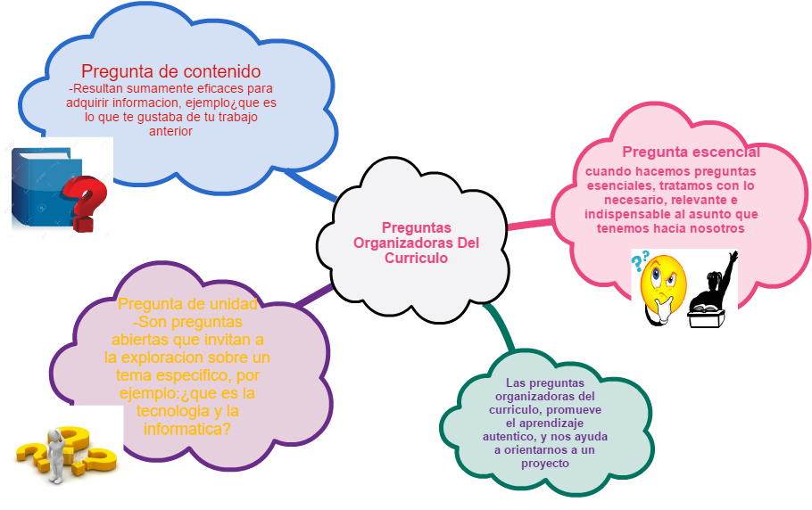 Mindmap Las Preguntas Organizadoras Del Curriculo, (1159x571), Png Download