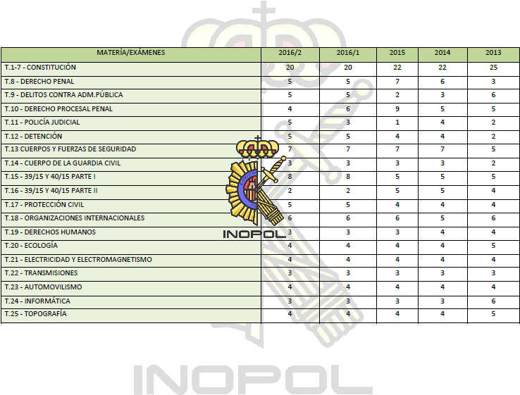 Relación De Preguntas Exámenes De La Guardia Civil - School Lessons List (749x577), Png Download