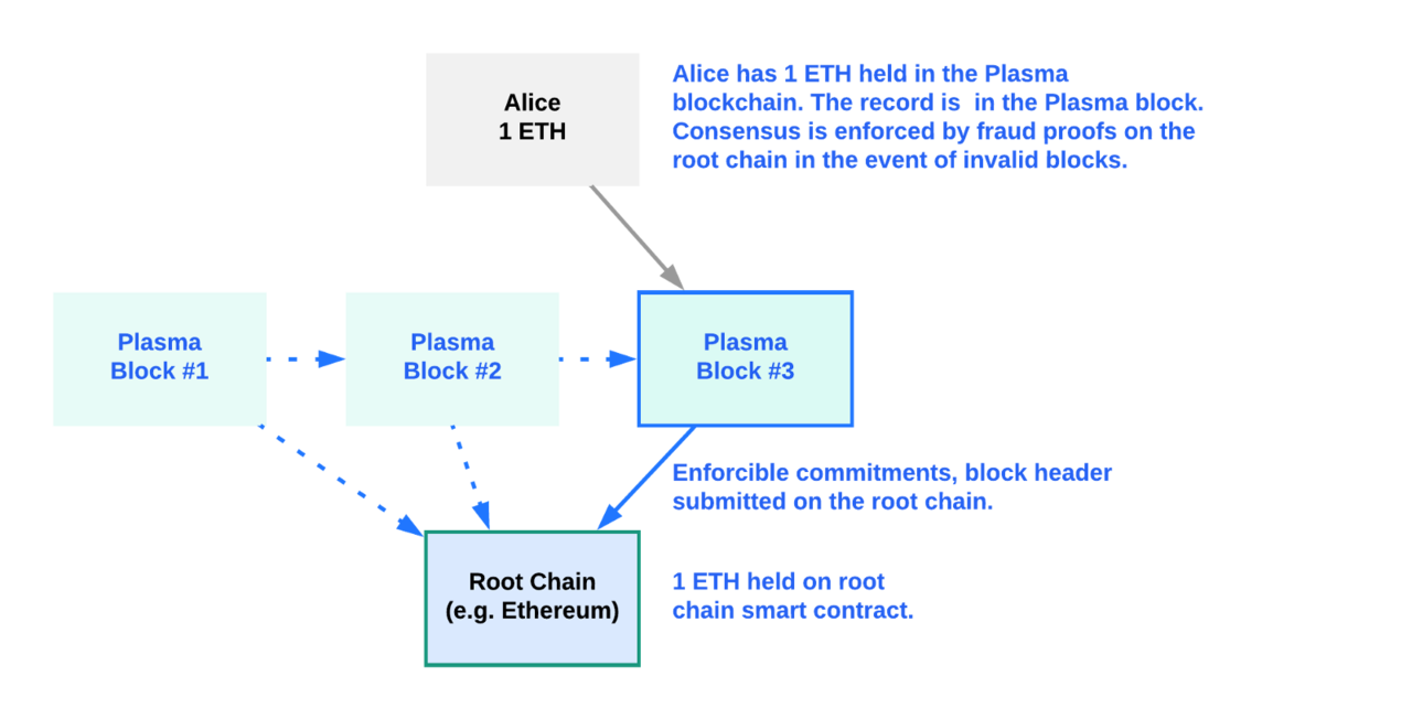 摘自plasma 白皮书。plasma Fraud Proof）。plasma 链上的余额不能代表根链上的余额（ (1280x652), Png Download