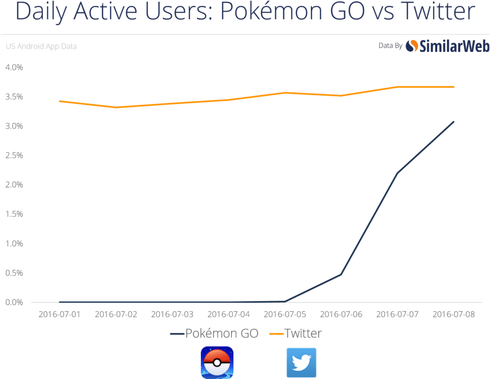 Pokemon Go About To Surpass Twitter In Daily Android - Pokemon Go Users Graph (1024x805), Png Download