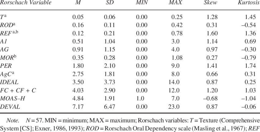 Descriptive Data For The Rorschach Variables Used In - Education Level Questionnaire (850x431), Png Download