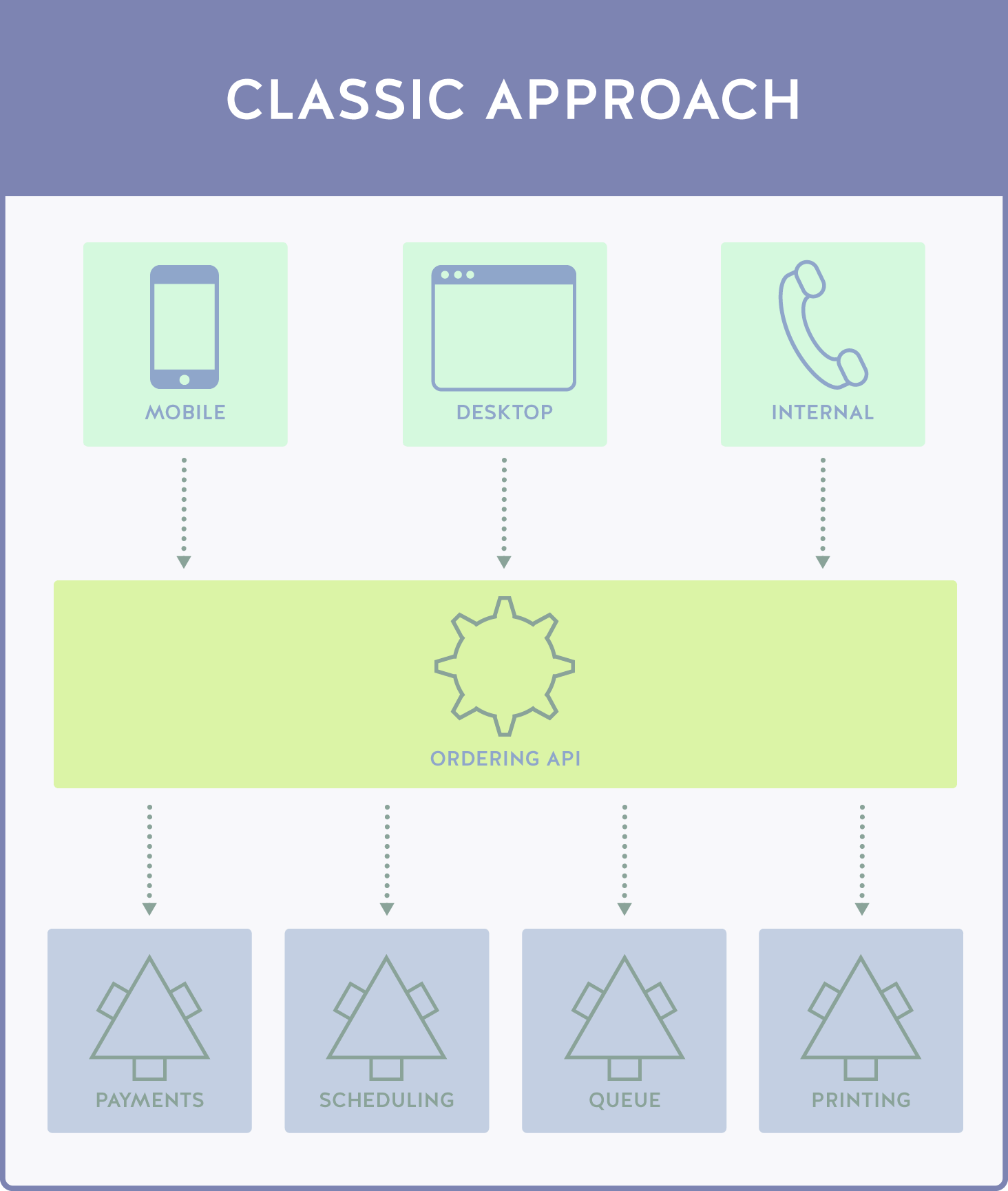 This Type Of Architecture Has Several User Types, Each - Diagram (1464x1730), Png Download