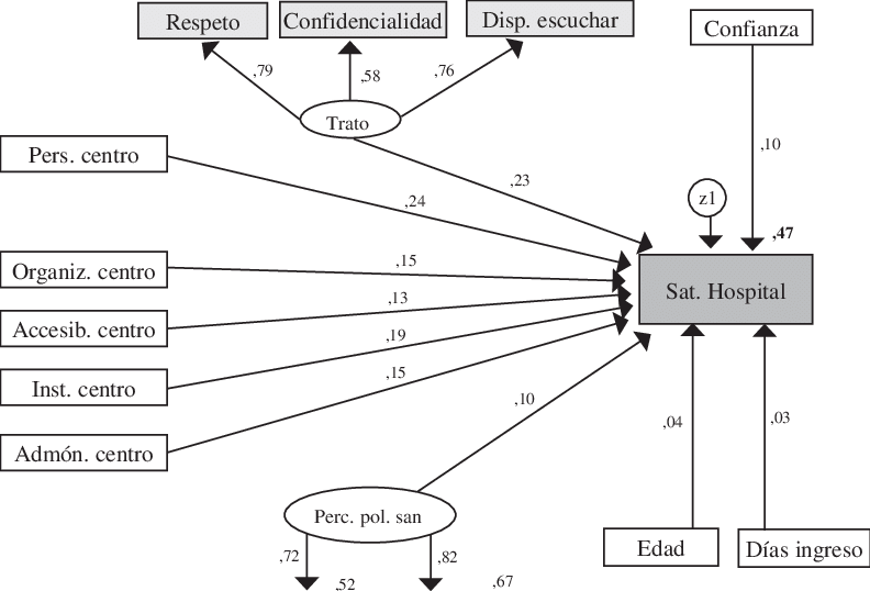 Modelo Explicativo De La Satisfacción De Los Pacientes - Diagram (792x538), Png Download