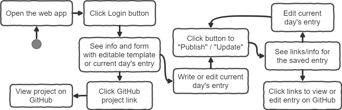 Flowchart Of User's Experience 2017 12 - Diagram (1099x355), Png Download