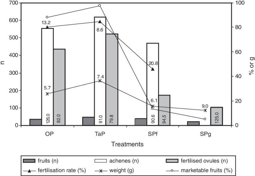 Results Of Pollination Experiments In 'oso Grande' - Diagram (850x585), Png Download