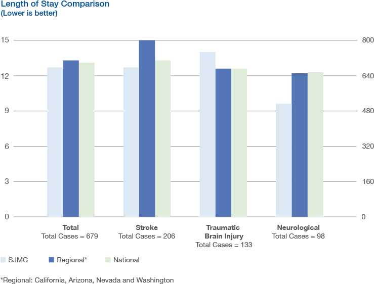 Jude Centers For Rehabilitation Patient Outcomes Cy18 - Diagram (739x580), Png Download