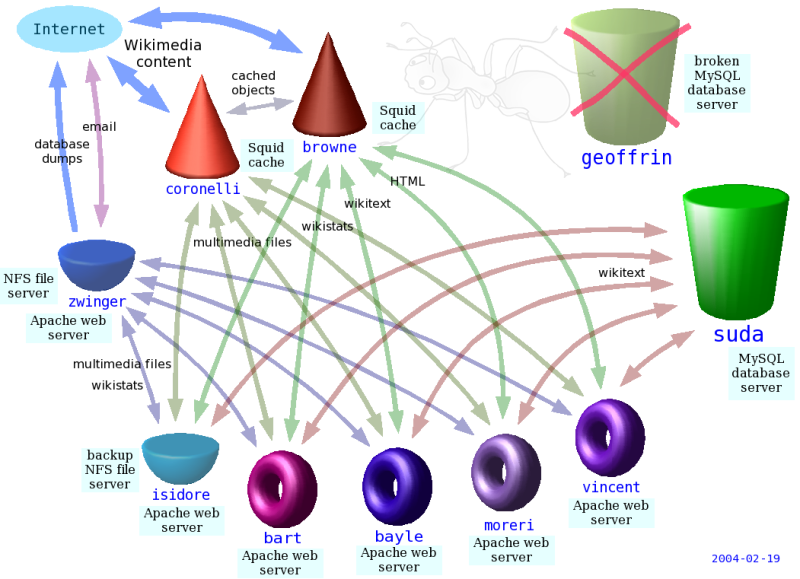 Wikimedia Servers 2004 02 19 800wide - Diagram (800x579), Png Download