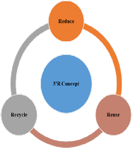 Construction Waste Management Is 3'r Concept - Knowledge And Skills Framework Nhs (713x516), Png Download