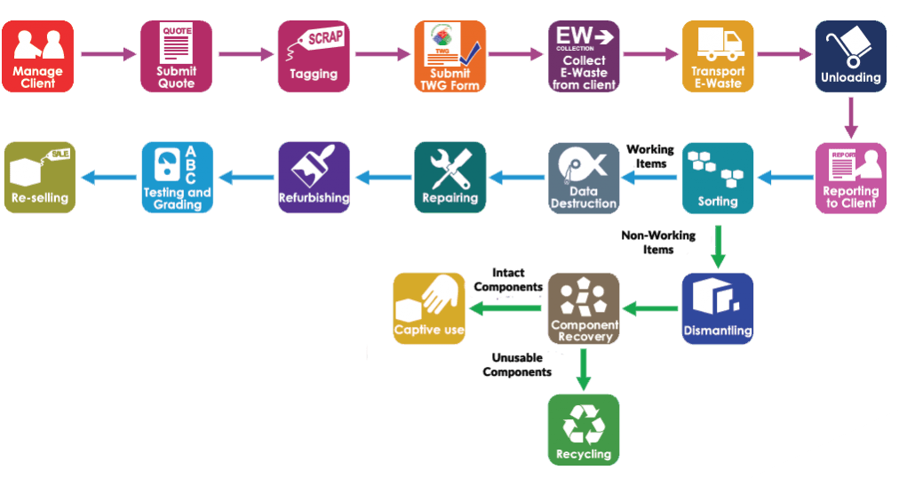 Recycling Process Compressor - Waste Management In Malaysia (1024x538), Png Download
