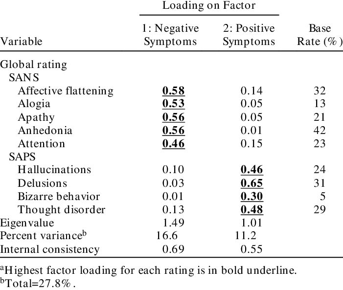 Factor Analysis Of Sans/saps Global Ratings A - Number (701x593), Png Download