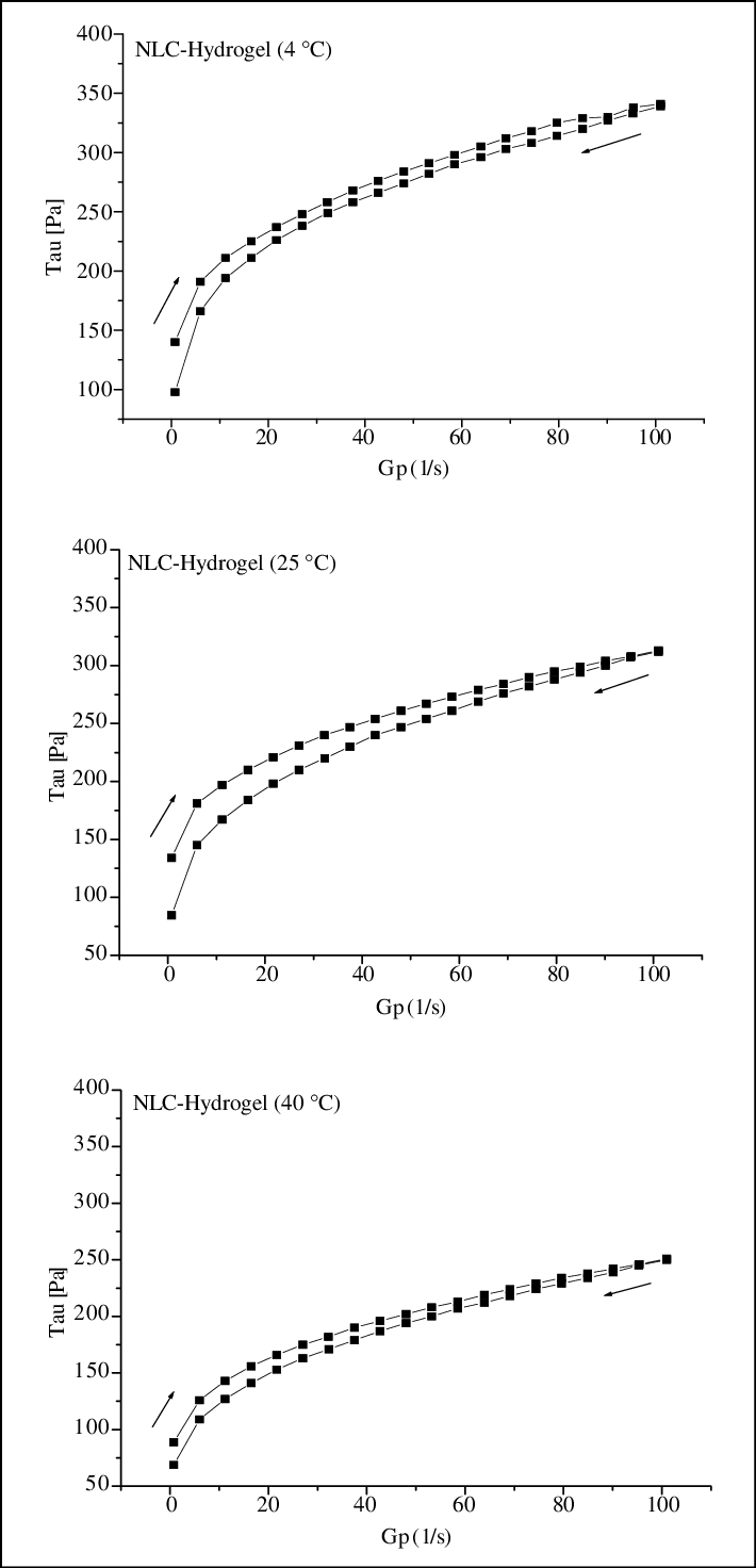 Shear Rate Versus Shear Stress [pa] Of Nlc- - Plot (710x1472), Png Download
