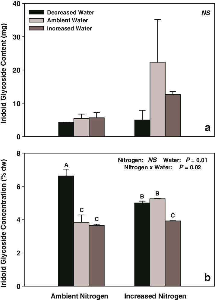 Effects Of Water And Nitrogen (n) Availability On Linaria - Diagram (713x996), Png Download
