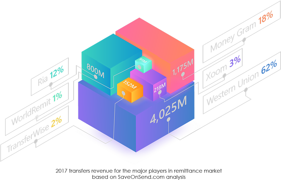 The Road To A Decentralized “western Union” Air Transfer - Diagram (1024x705), Png Download