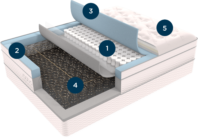 The Top 5 Features Of Luxury Mattresses In 1 Beautifully - Saatva Mattress (691x482), Png Download