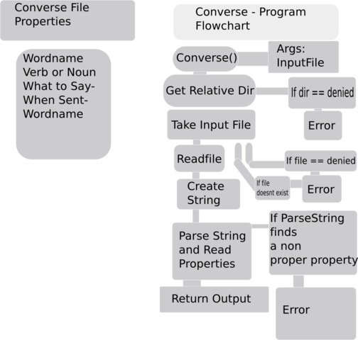 252 × 240 Pixels - Flow Chart Converse (504x480), Png Download