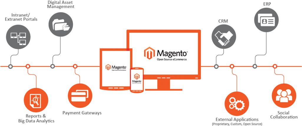 The Benefits You Can Derive From Magento Ecommerce - Magento Platform (1024x444), Png Download