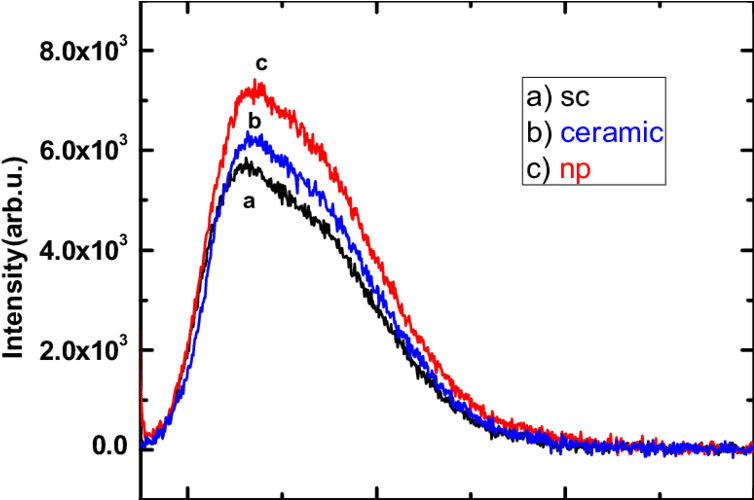 Pl Emission Intensity As A Function Of Wavelength - Plot (850x499), Png Download