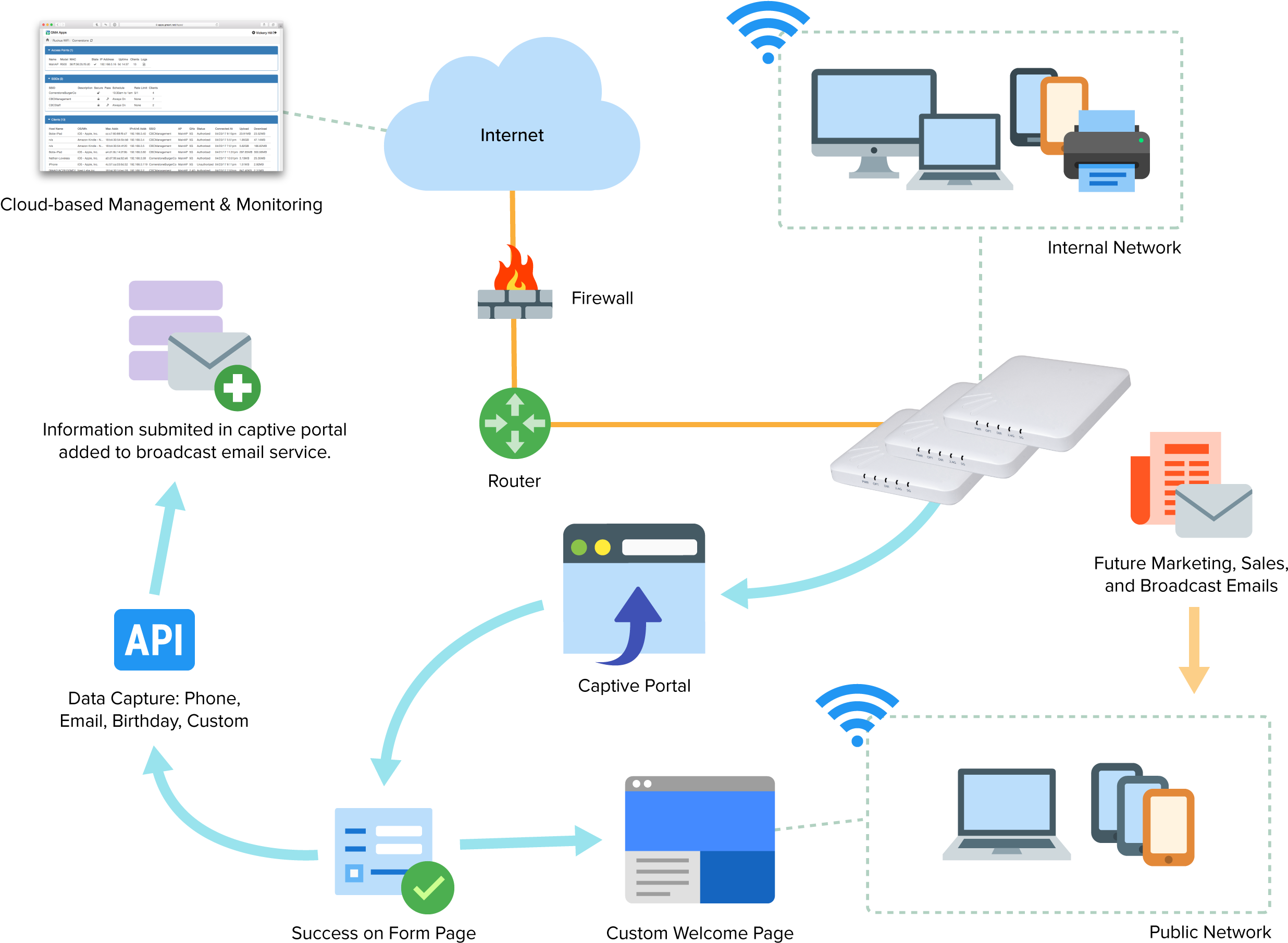 Green Mountain Access - Wifi Icon (2732x2048), Png Download