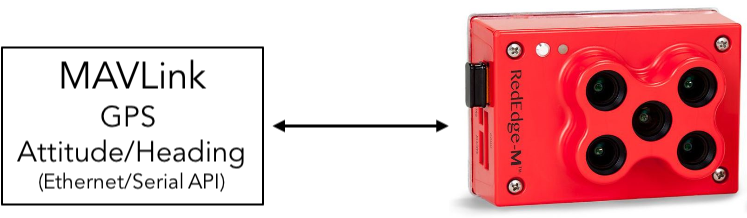 If You Will Not Be Using The Provided Gps Module, Please - Rededge M (750x480), Png Download