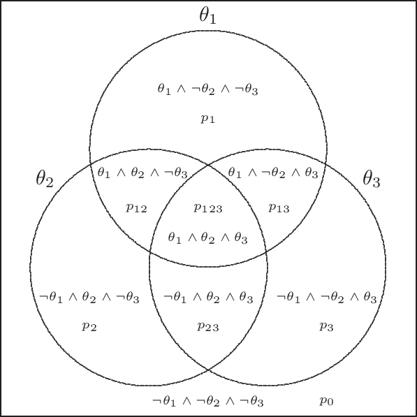 Venn Diagram Of The Free Dsm Model For A 3d Frame - Circle (597x597), Png Download