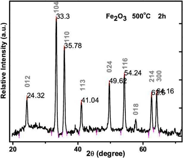 X-ray Powder Diffraction Patterns Of F E 2 O 3 Prepared - Diagram (850x657), Png Download