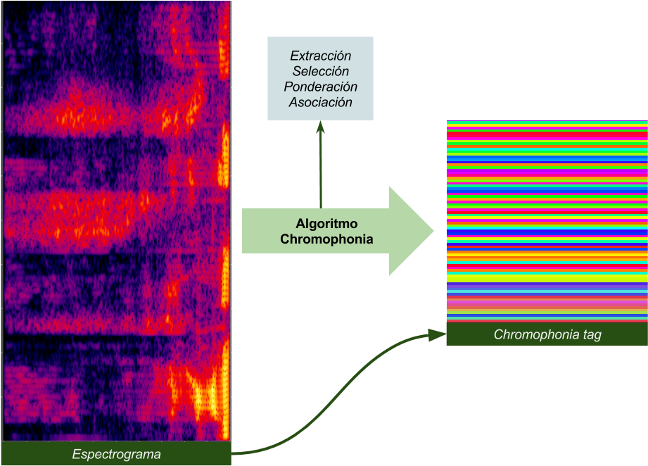 Audio Summary Of Chromophonia's Algorithm - Speech Spectrogram (1024x768), Png Download