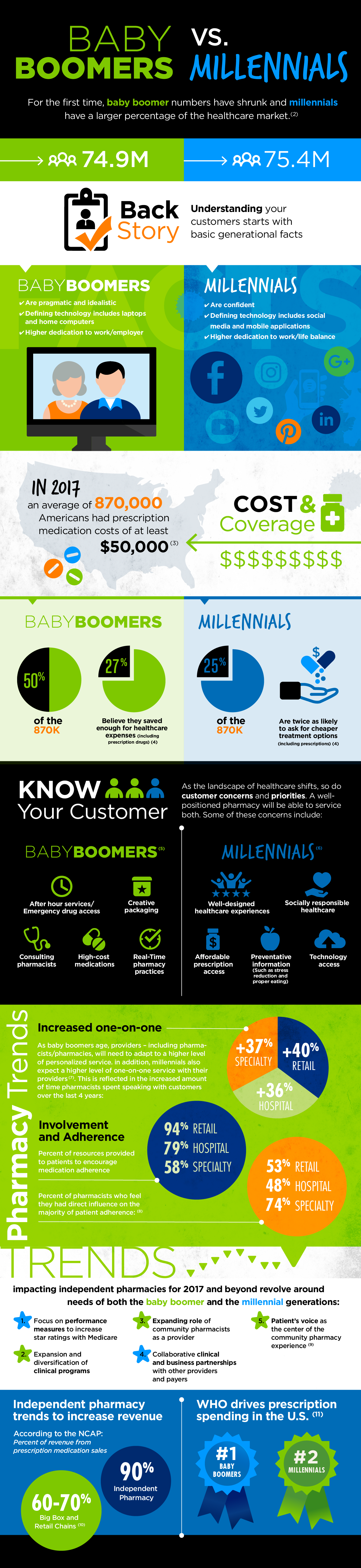 Baby Boomers Vs - Online Advertising (1350x5866), Png Download