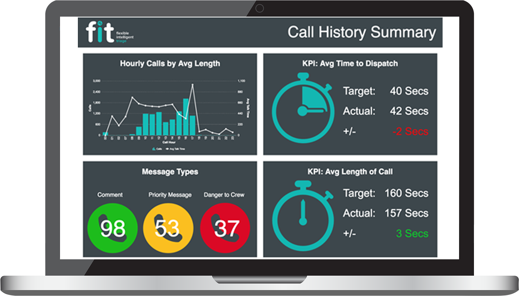 Call History Summary Screen - 911 Emergency Operations Dashboard 2018 (1772x996), Png Download