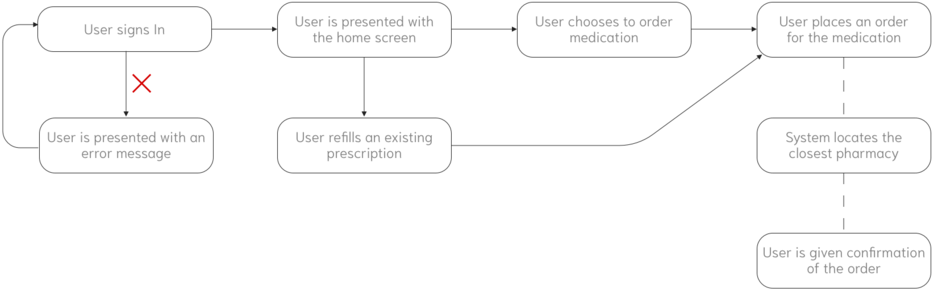 Task Flow - Diagram (1000x353), Png Download