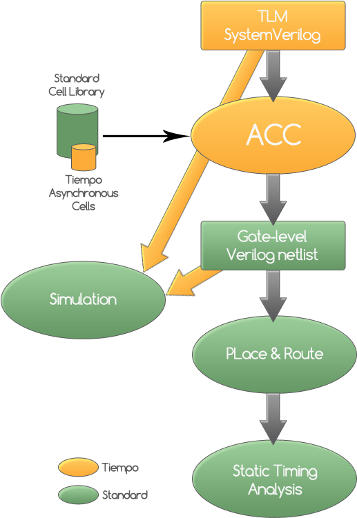 Schema Asynchronous Design Technology - Diagram (538x776), Png Download