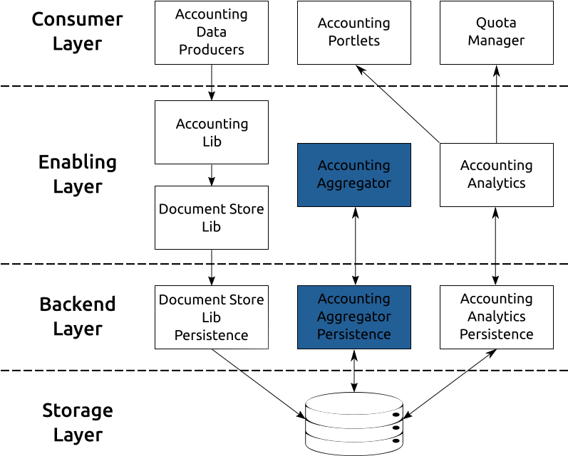 Accounting Aggregator Execution - Diagram (800x700), Png Download