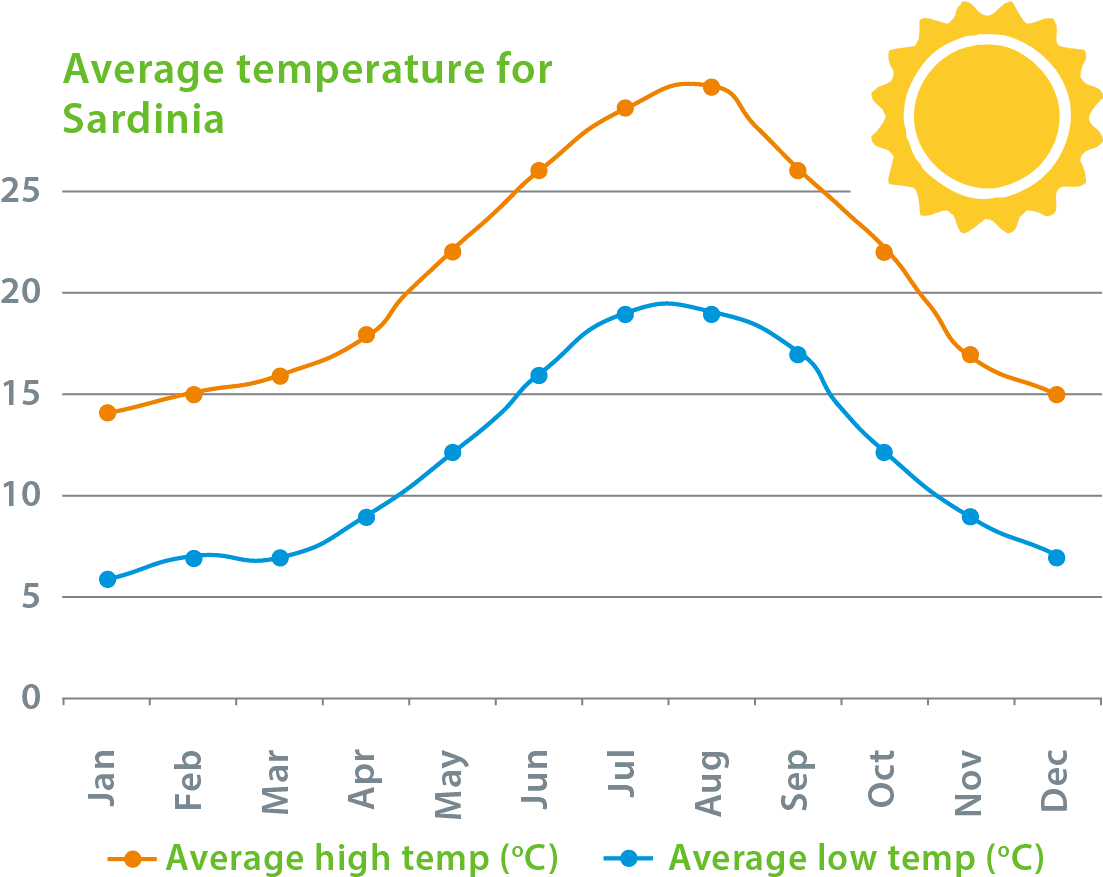 Evolución De Las Temperaturas En Cerdeña - Weather In Sicily (1175x958), Png Download