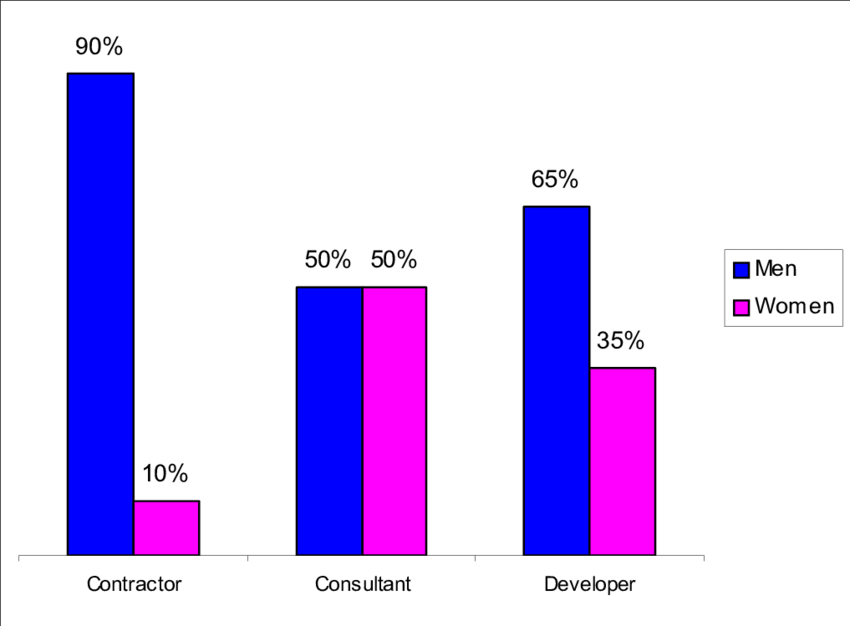 Percentage Of Women Working In Contractor, Consultant - Diagram (850x626), Png Download