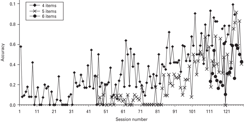 Typical Learning Curve On The Columbia University Primate - Monochrome (850x425), Png Download