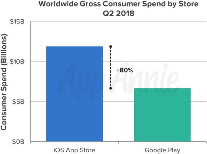 Consumer Spend Q2 2018 - Google Play (740x535), Png Download