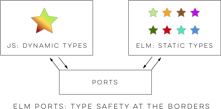 Elm Enforces Type Safety At The Module Level, Enforcing - Graphic Design (834x402), Png Download
