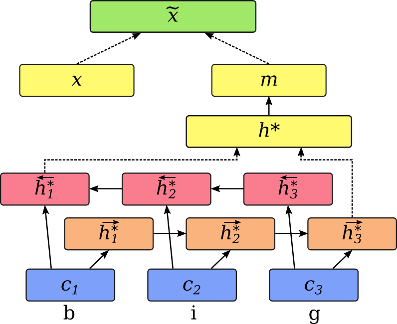 We Still Have A Normal Word Embedding X For Each Word, - Attention Named Entity Recognition (796x650), Png Download