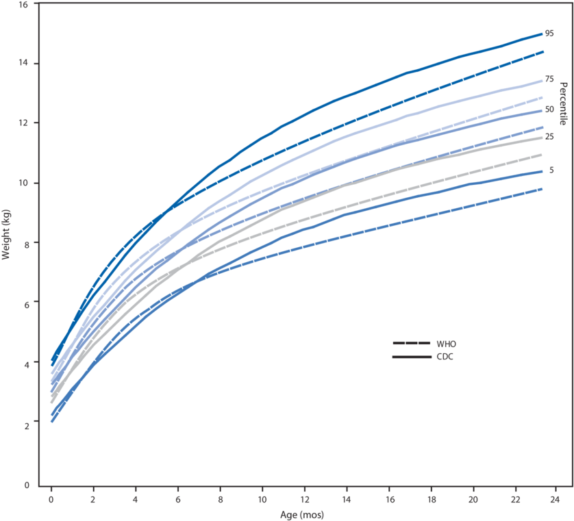 Comparison Of World Health Organization And Cdc Growth - Diagram (850x769), Png Download