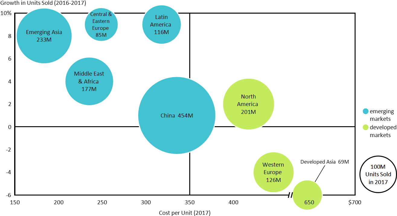 Bubble Chart Maps Smartphone Unit Sales Growth And - Bubble Chart Example Revenue Growth (1347x765), Png Download